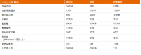 阿里云盘超级会员比会员多了哪些权益可以用图2