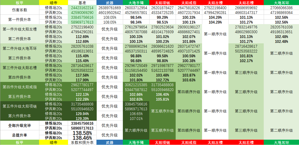 DNF暗帝普雷先升级什么图2