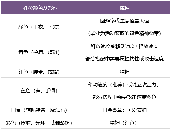 DNF缪斯勋章选择推荐 缪斯勋章怎么选择图2