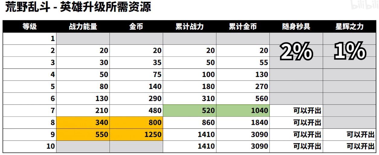 荒野乱斗英雄升级要多少资源图3