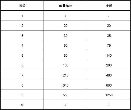 荒野乱斗英雄升级要多少资源图2