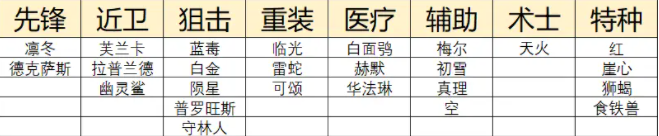 明日方舟二周年自选五星干员怎么选择图3