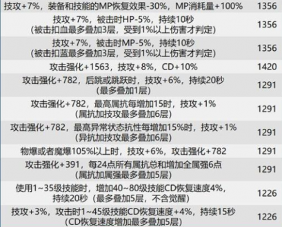 dnf巴卡尔团本贴膜装备词条有哪些图2