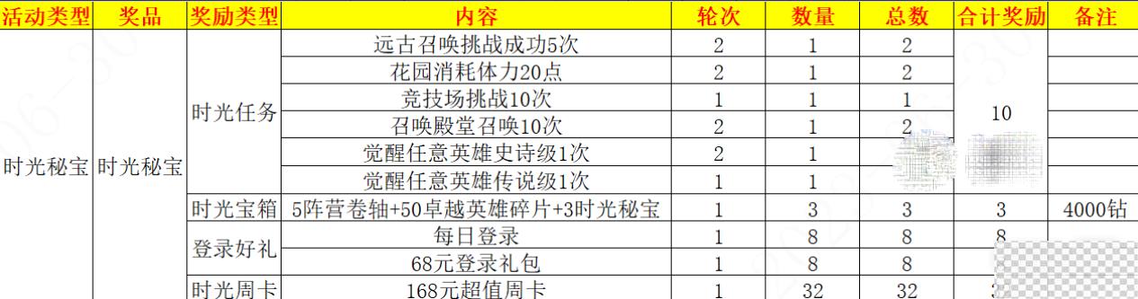 超能世界时光秘宝活动攻略分享图2