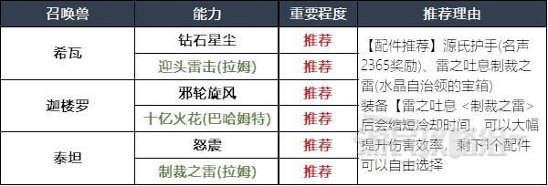 最终幻想16召唤兽及技能组合推荐攻略图9