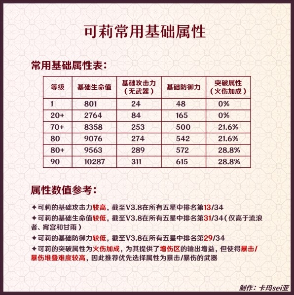 原神3.8版可莉基础属性介绍图1