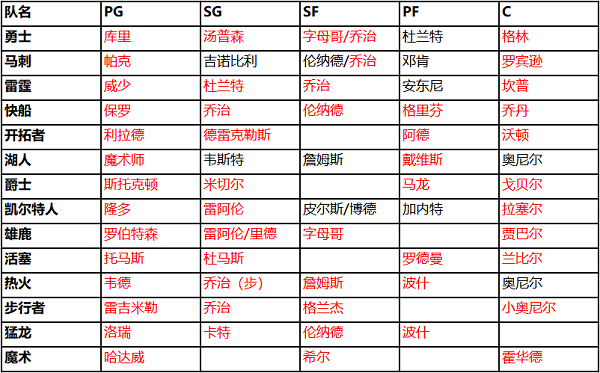 NBA篮球大师阵容搭配表图1