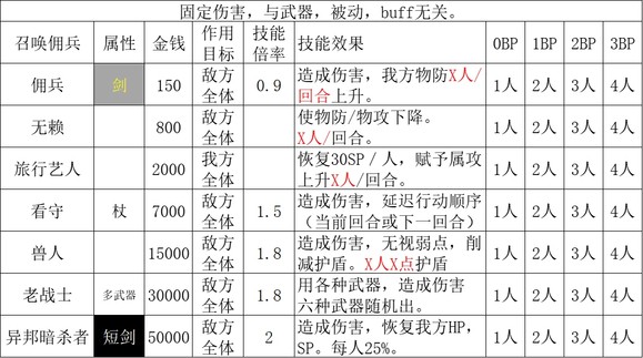 歧路旅人2商人职业倍率是多少 歧路旅人2商人职业倍率分享图2