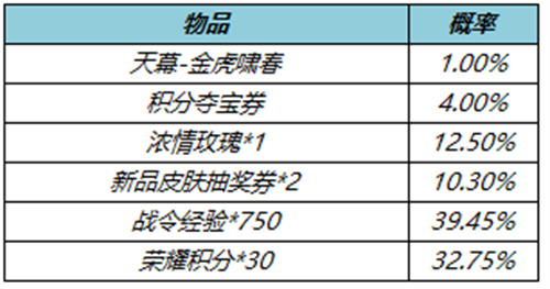 王者荣耀金虎啸春礼包概率公示图2