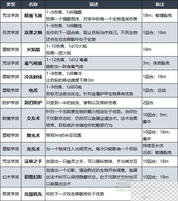 博德之门3战士奥法骑士子职业技能介绍图2