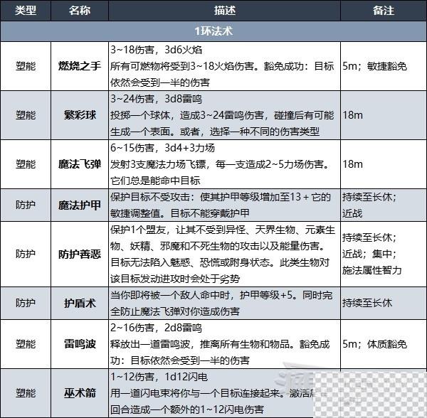 博德之门3战士奥法骑士子职业技能介绍图3