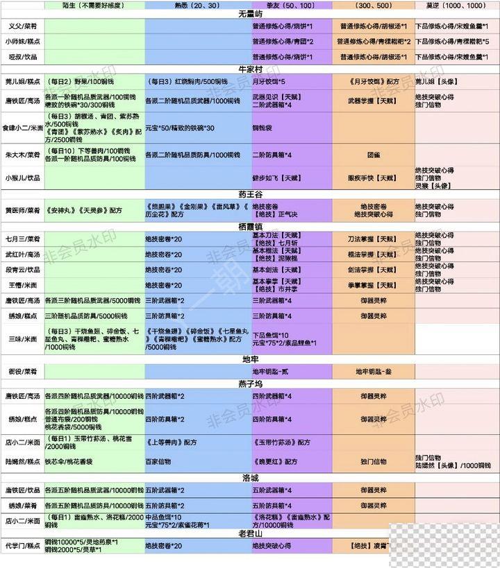 方寸对决好感度一览表详情图1