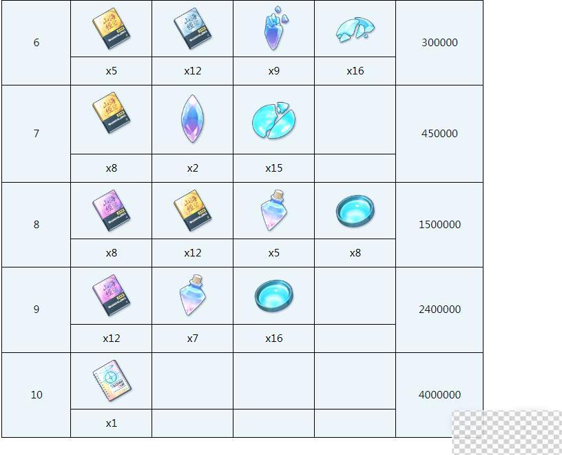 蔚蓝档案瞬全材料需求介绍图4