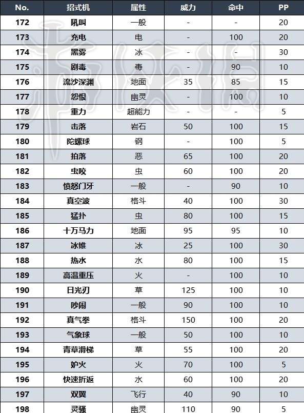 宝可梦朱紫新增招式机一览图1