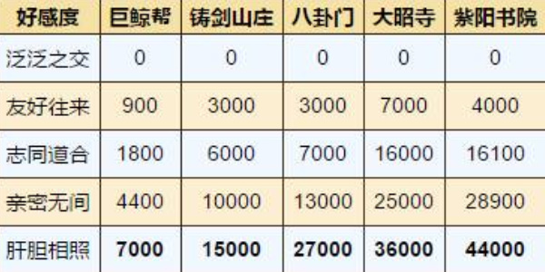 烟雨江湖好感度怎么提升 好感度提升方法图2