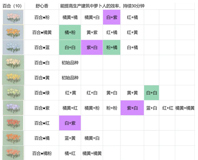 桃源深处有人家花圃育种攻略图2