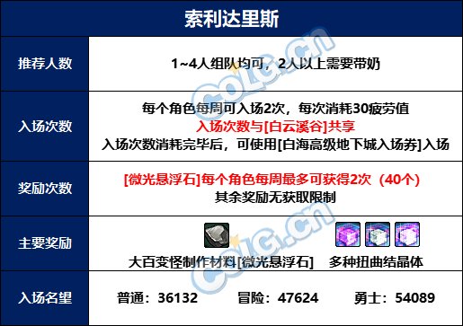 dnf索利达里斯攻略大全图1