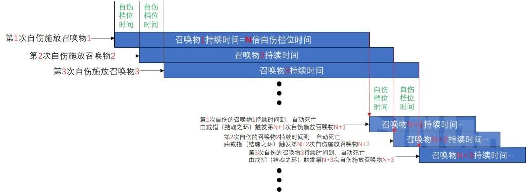 流放之路S24自伤BD不用尘埃落定珠宝启动方法详解图1