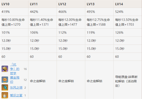 原神天赋怎么升到15级图1