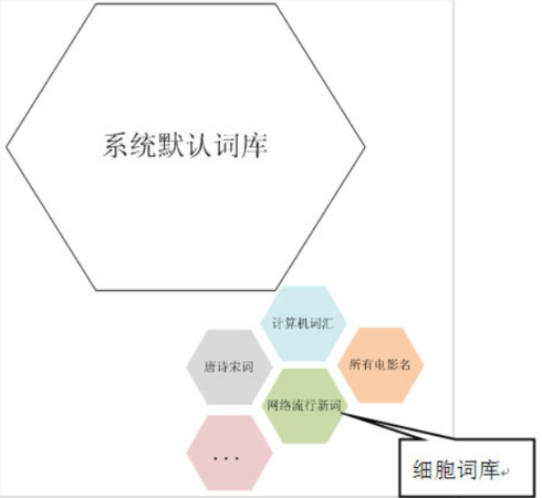 如何使用搜狗输入法两大类词库的功能图4