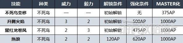 最终幻想16召唤兽不死鸟技能详情图2