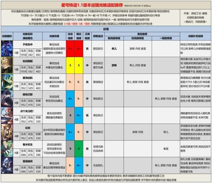 崩坏星穹铁道1.1巡猎光锥评级推荐图1