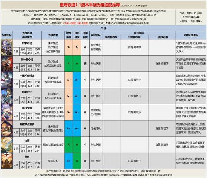 崩坏星穹铁道1.1丰饶光锥评级分享图1