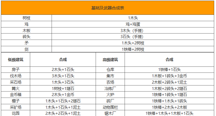 堆叠大陆第三章合成表是怎样的图2