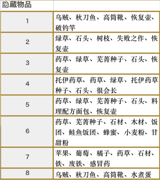 符文工房5里格巴斯的隐藏物品在哪 符文工房5里格巴斯隐藏物品地点分享图2