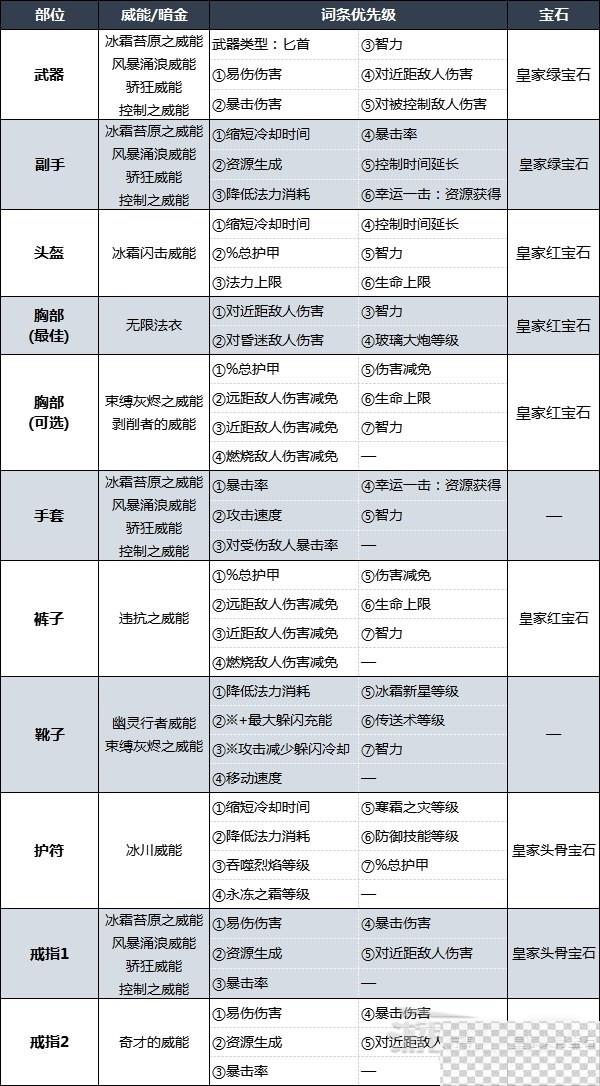 暗黑破坏神4暴风雪法师后期BD配装及加点一览图6