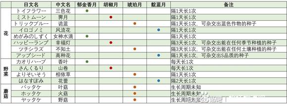 牧场物语Welcome美丽人生种子杂交查询表图1