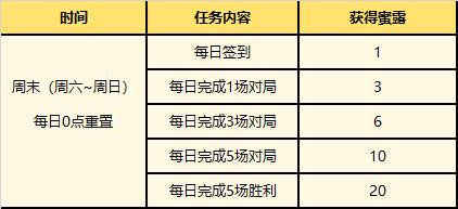 英雄联盟夏日甜蜜奇旅活动奖励详情图3