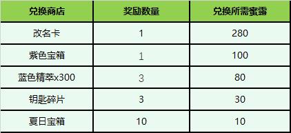 英雄联盟夏日甜蜜奇旅活动奖励详情图5