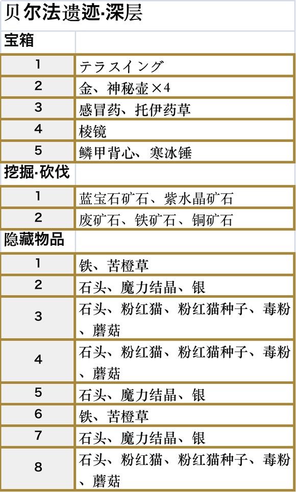 符文工房5贝尔法遗迹深层收集品都有什么 符文工房5贝尔法遗迹深层收集品一览图2