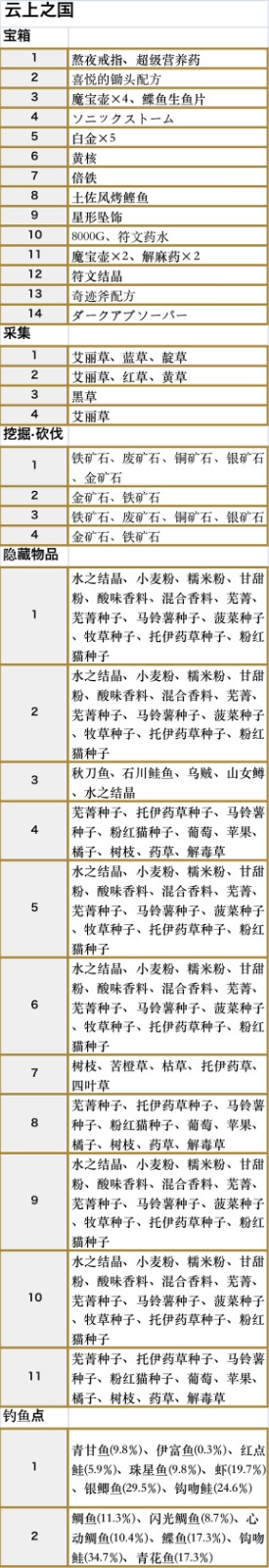 符文工房5云上之国收集品都有什么 符文工房5云上之国收集品一览图2