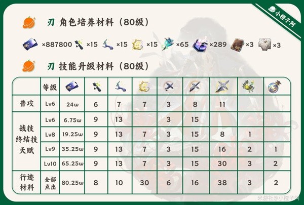 崩坏星穹铁道1.2版刃一图流培养指南图2