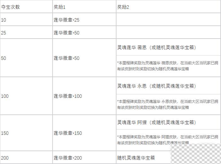 英雄联盟莲华夺宝活动奖励及掉落概率一览图3