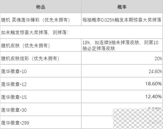 英雄联盟莲华夺宝活动奖励及掉落概率一览图2