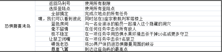 影子诡局恐惧藤蔓湾岛的徽章挑战怎么完成 影子诡局被诅咒的海盗恐惧藤蔓湾岛徽章挑战完成方法分享图2