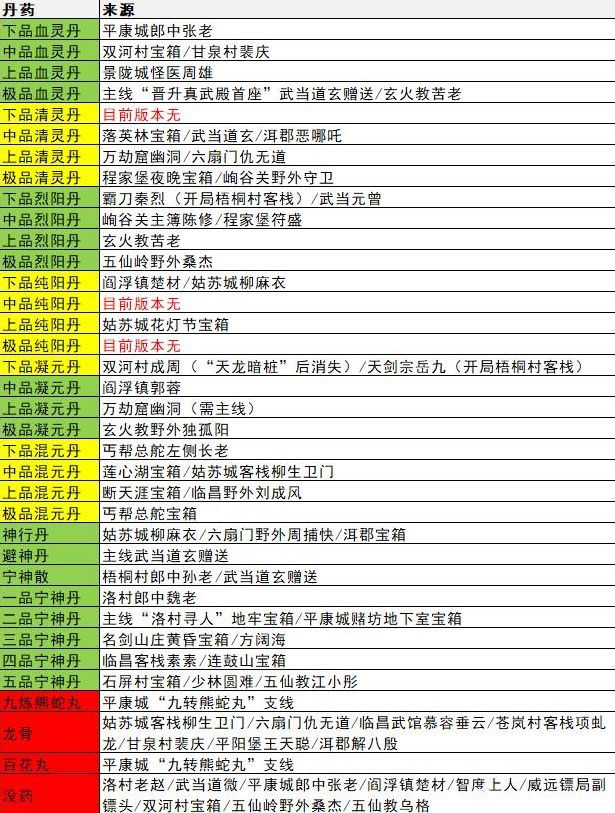 逸剑风云决全丹药图纸位置一览图1