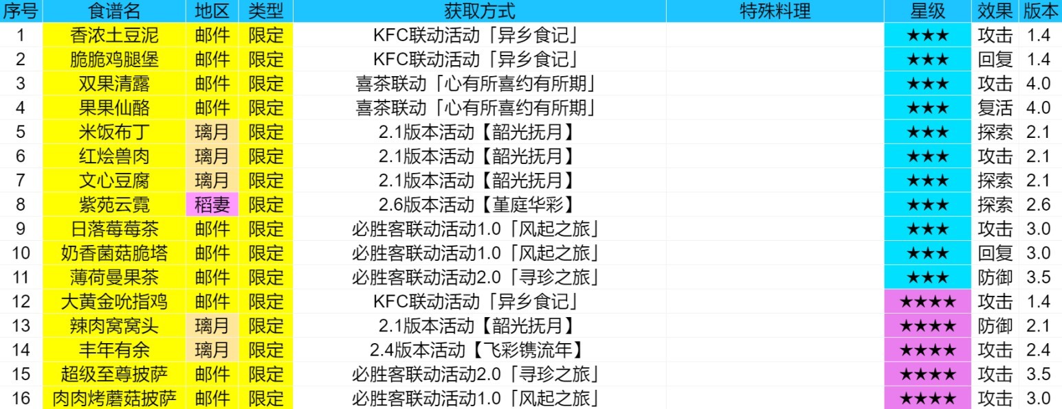 原神4.1绝版限定食谱一览图1