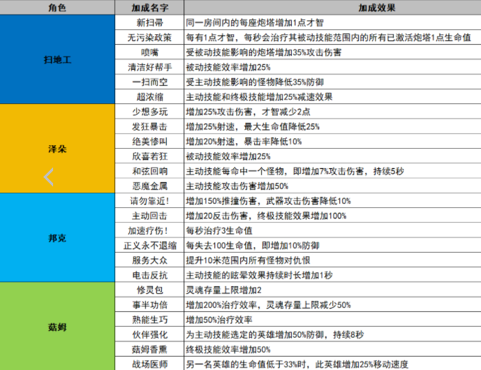 无尽地牢升级加成汇总图1