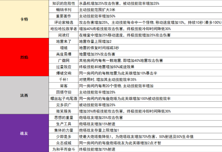 无尽地牢升级加成汇总图2