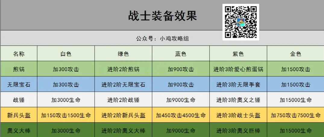 小鸡舰队出击战士装备用什么 战士装备推荐图1