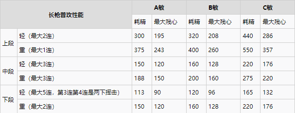 仁王2长枪武器数据表分享图1