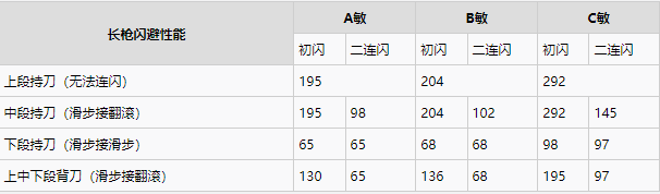 仁王2长枪武器数据表分享图2