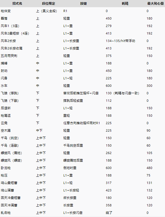 仁王2长枪武器数据表分享图3