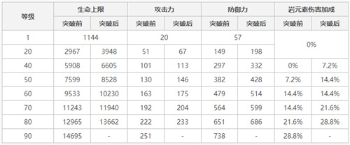 原神钟离90级基础面板属性图1