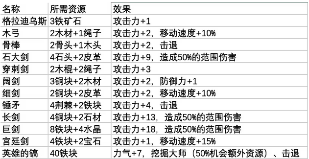 鼠托邦武器制作所需材料一览图1