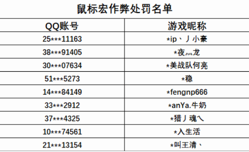 cf鼠标宏封号10年情况说明图1